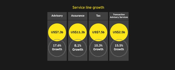 EY - Service line growth